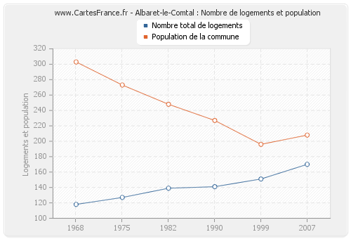 Albaret-le-Comtal : Nombre de logements et population