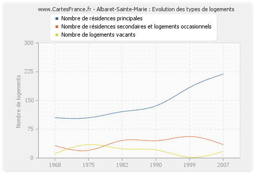 Albaret-Sainte-Marie : Evolution des types de logements