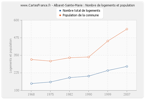 Albaret-Sainte-Marie : Nombre de logements et population