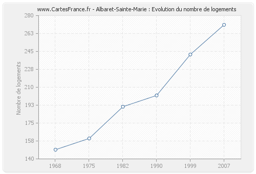 Albaret-Sainte-Marie : Evolution du nombre de logements