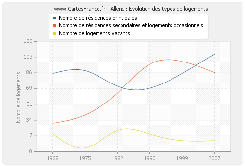 Allenc : Evolution des types de logements