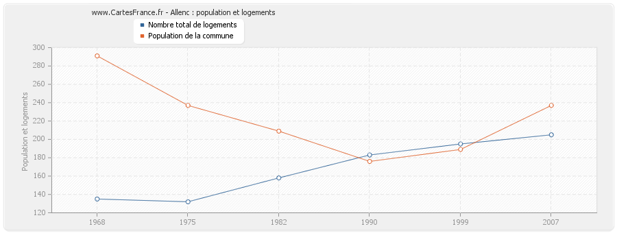 Allenc : population et logements