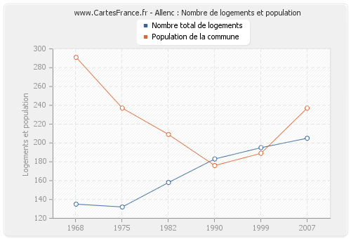 Allenc : Nombre de logements et population