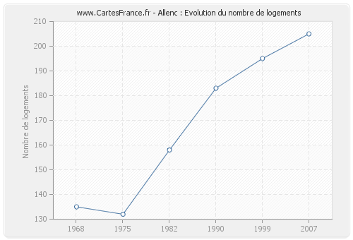 Allenc : Evolution du nombre de logements