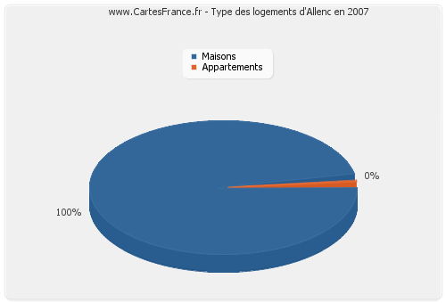 Type des logements d'Allenc en 2007