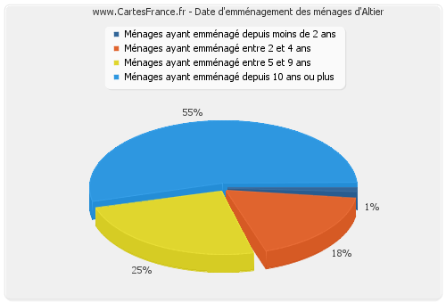 Date d'emménagement des ménages d'Altier