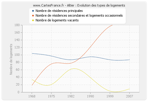 Altier : Evolution des types de logements