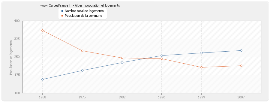 Altier : population et logements