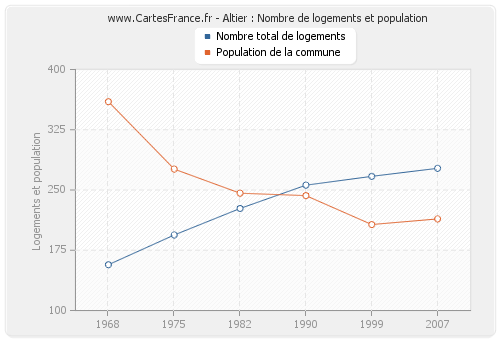 Altier : Nombre de logements et population