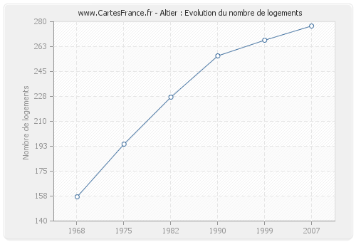 Altier : Evolution du nombre de logements