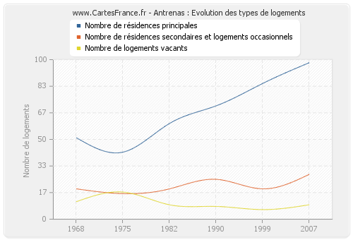 Antrenas : Evolution des types de logements