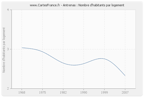 Antrenas : Nombre d'habitants par logement