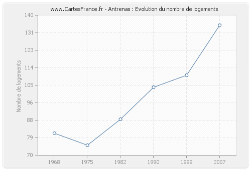 Antrenas : Evolution du nombre de logements