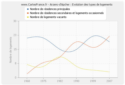 Arzenc-d'Apcher : Evolution des types de logements