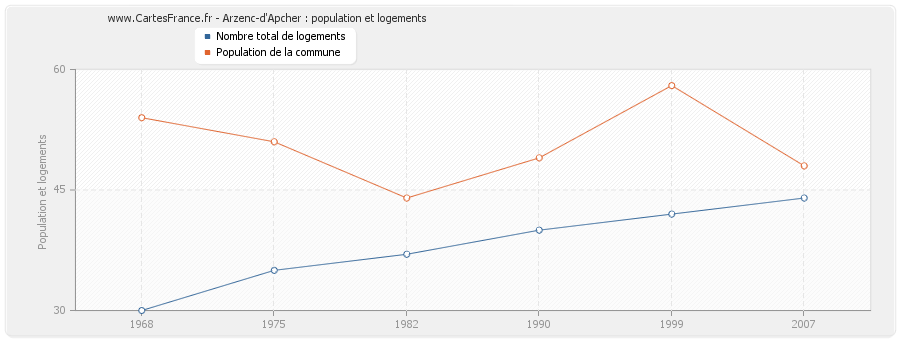 Arzenc-d'Apcher : population et logements