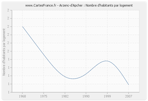 Arzenc-d'Apcher : Nombre d'habitants par logement