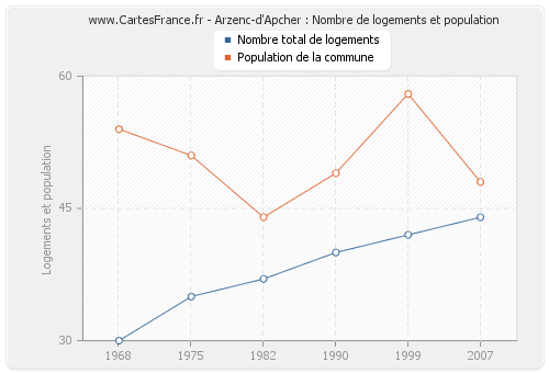 Arzenc-d'Apcher : Nombre de logements et population