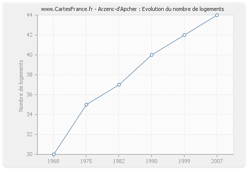 Arzenc-d'Apcher : Evolution du nombre de logements