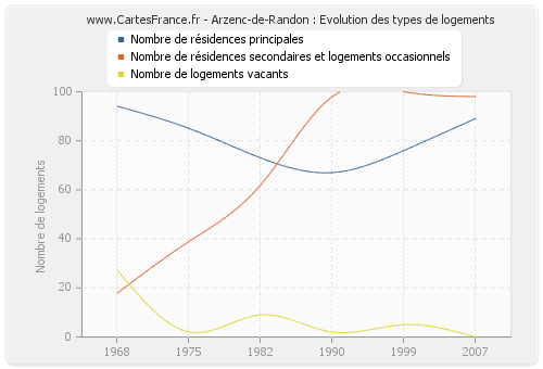 Arzenc-de-Randon : Evolution des types de logements