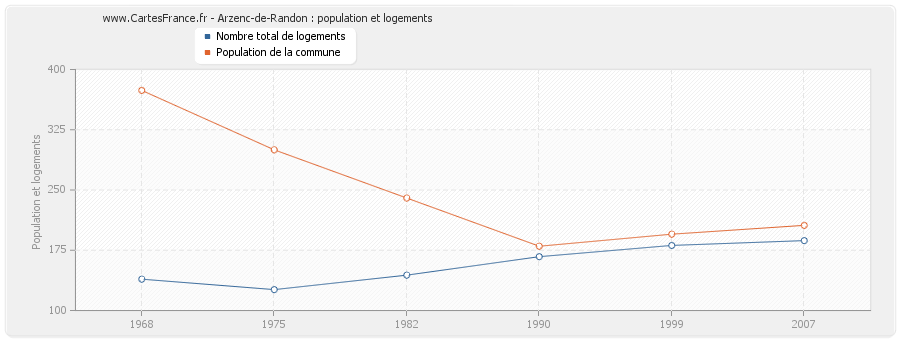 Arzenc-de-Randon : population et logements