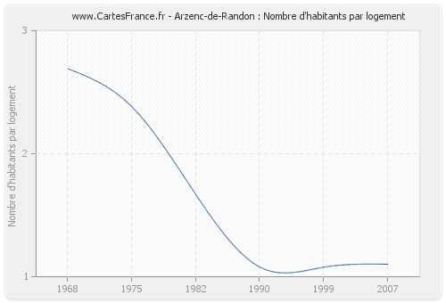 Arzenc-de-Randon : Nombre d'habitants par logement