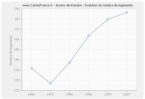 Arzenc-de-Randon : Evolution du nombre de logements