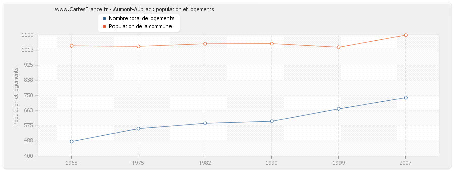 Aumont-Aubrac : population et logements