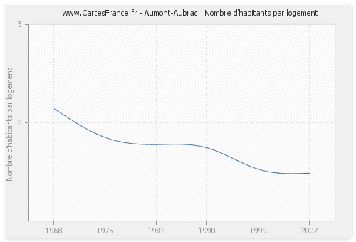 Aumont-Aubrac : Nombre d'habitants par logement