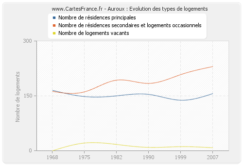 Auroux : Evolution des types de logements