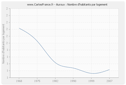 Auroux : Nombre d'habitants par logement