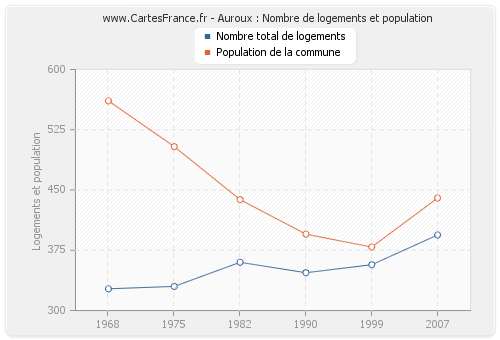 Auroux : Nombre de logements et population