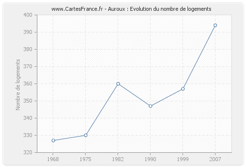 Auroux : Evolution du nombre de logements