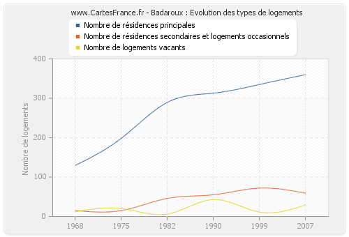 Badaroux : Evolution des types de logements