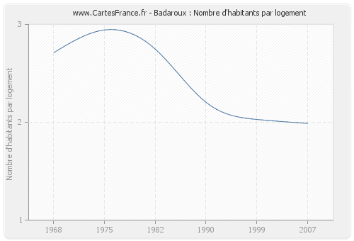 Badaroux : Nombre d'habitants par logement