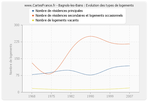 Bagnols-les-Bains : Evolution des types de logements