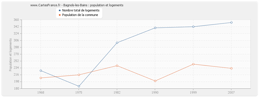 Bagnols-les-Bains : population et logements