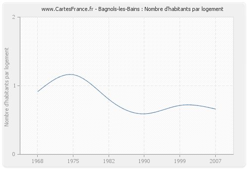 Bagnols-les-Bains : Nombre d'habitants par logement
