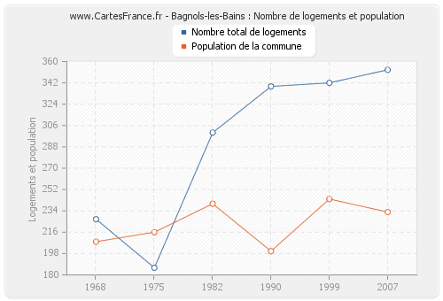 Bagnols-les-Bains : Nombre de logements et population