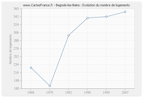 Bagnols-les-Bains : Evolution du nombre de logements