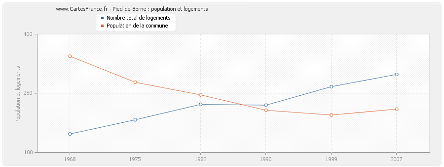 Pied-de-Borne : population et logements