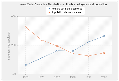 Pied-de-Borne : Nombre de logements et population