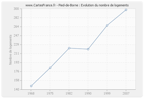 Pied-de-Borne : Evolution du nombre de logements