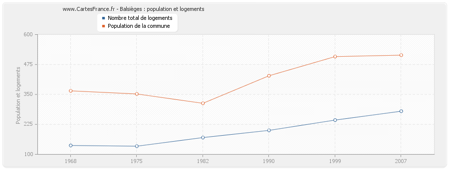 Balsièges : population et logements