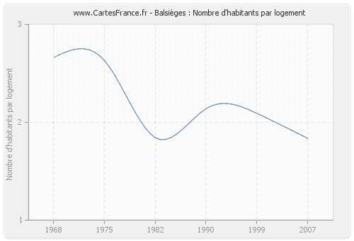 Balsièges : Nombre d'habitants par logement