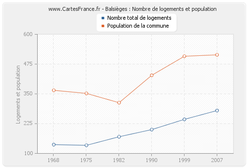 Balsièges : Nombre de logements et population