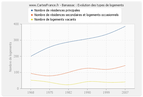 Banassac : Evolution des types de logements