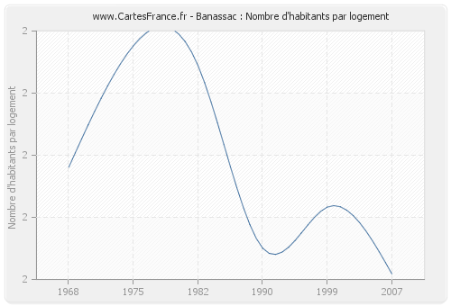 Banassac : Nombre d'habitants par logement