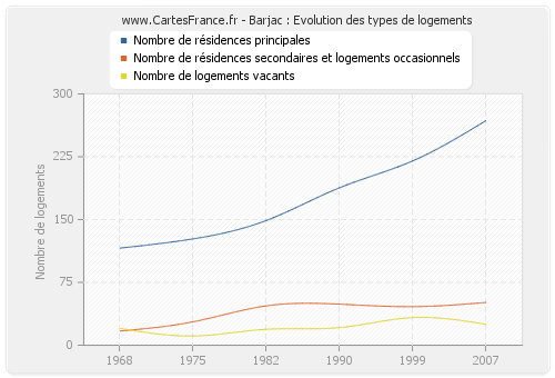 Barjac : Evolution des types de logements