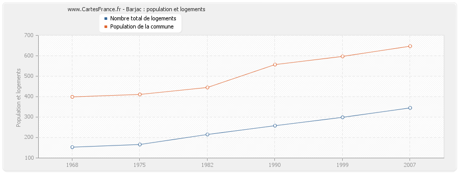 Barjac : population et logements