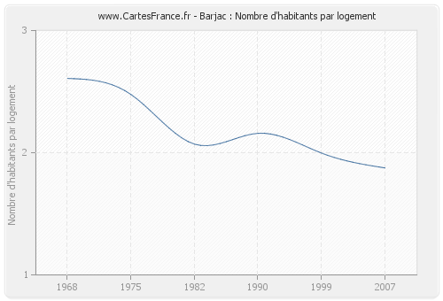 Barjac : Nombre d'habitants par logement